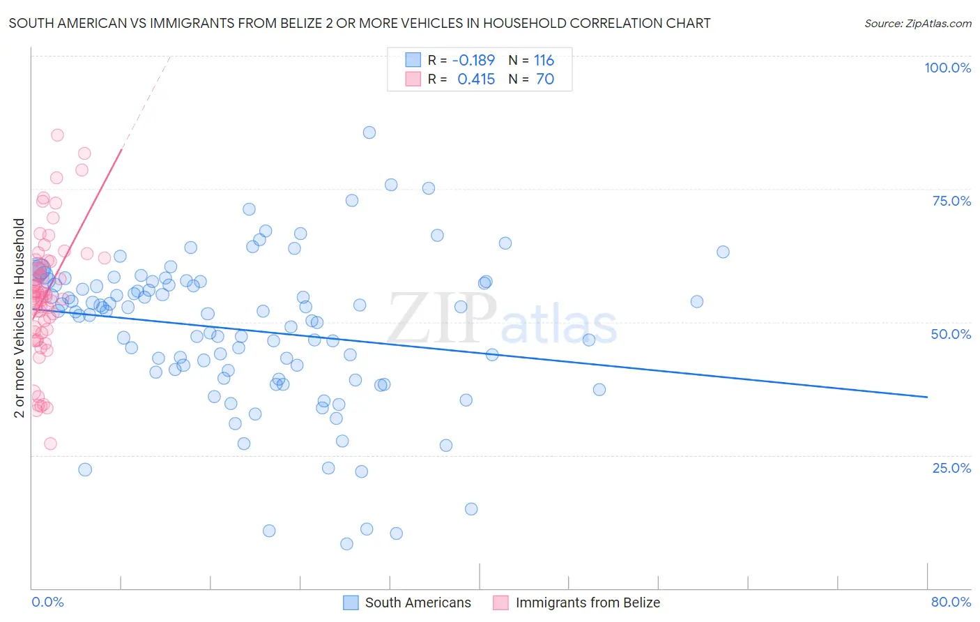 South American vs Immigrants from Belize 2 or more Vehicles in Household