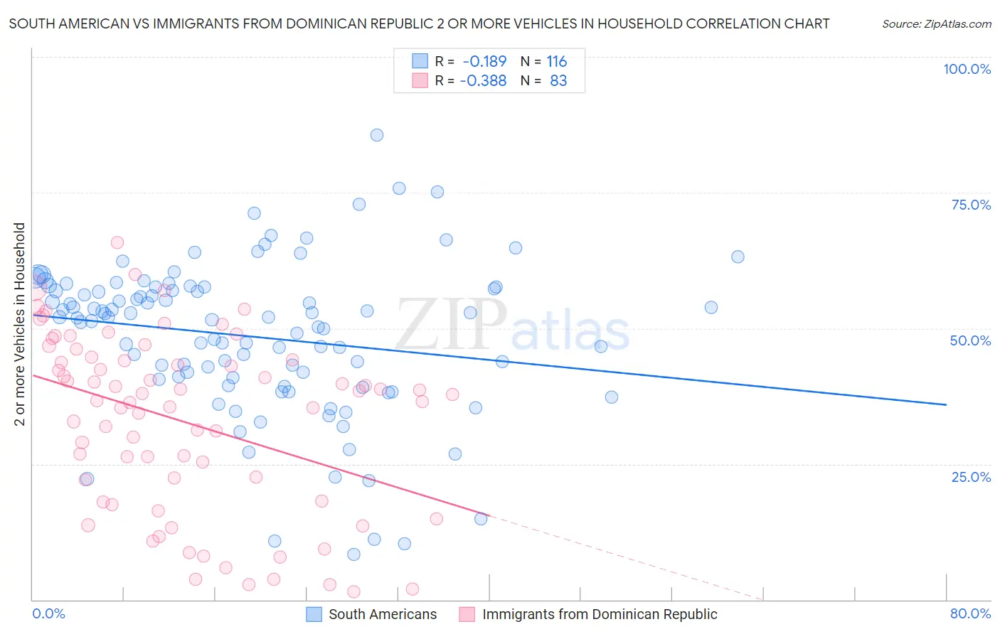 South American vs Immigrants from Dominican Republic 2 or more Vehicles in Household