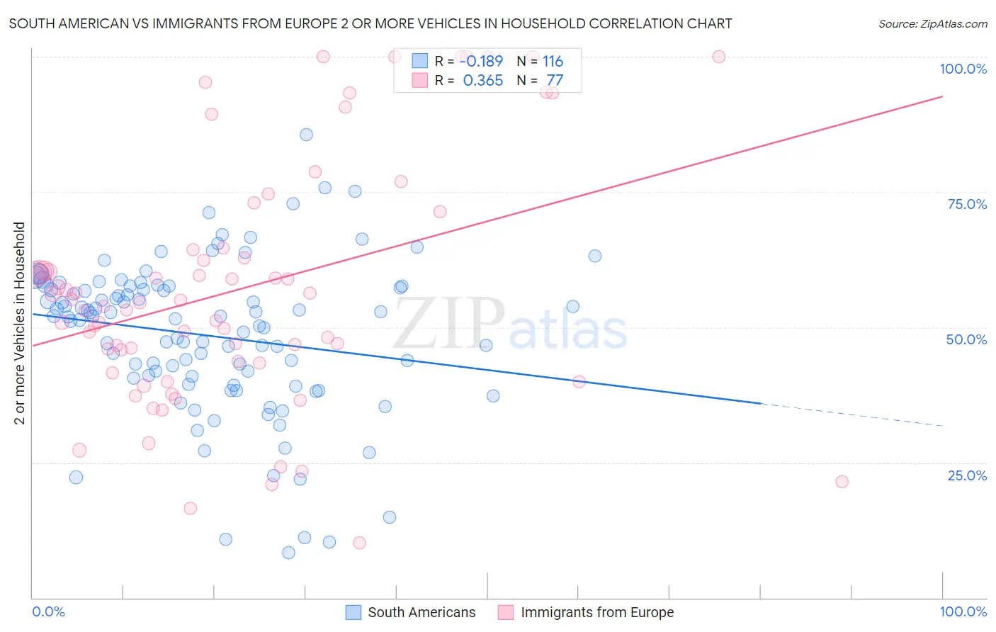 South American vs Immigrants from Europe 2 or more Vehicles in Household