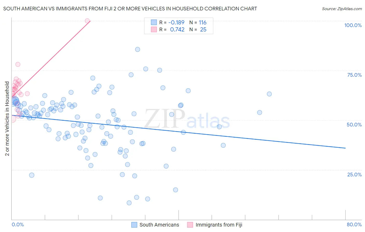 South American vs Immigrants from Fiji 2 or more Vehicles in Household