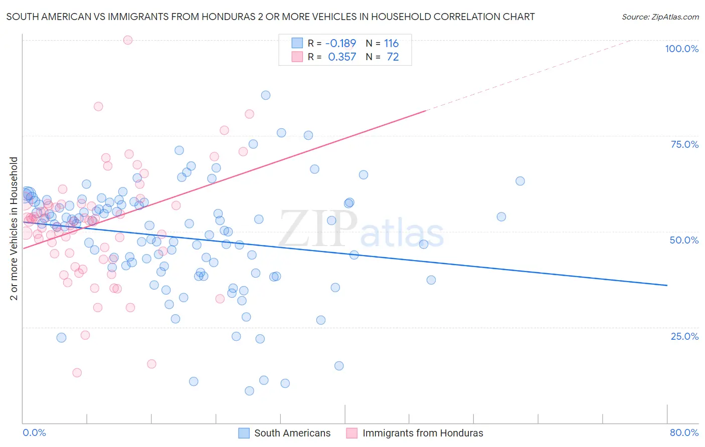 South American vs Immigrants from Honduras 2 or more Vehicles in Household