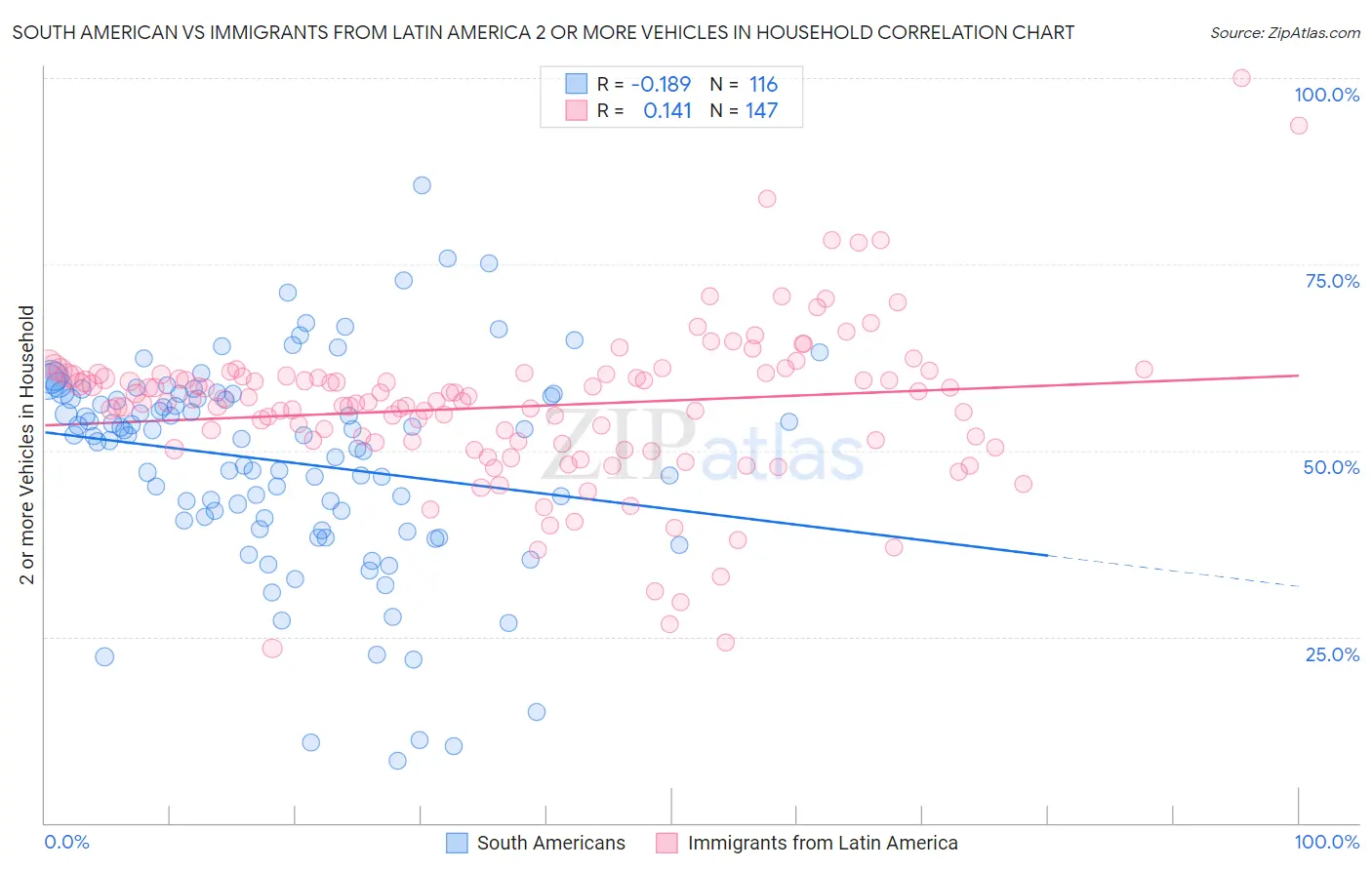 South American vs Immigrants from Latin America 2 or more Vehicles in Household