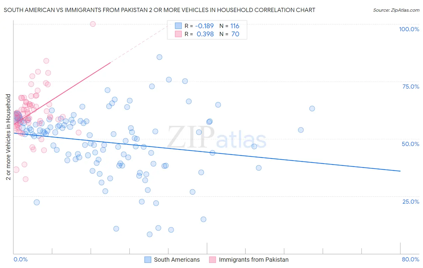 South American vs Immigrants from Pakistan 2 or more Vehicles in Household