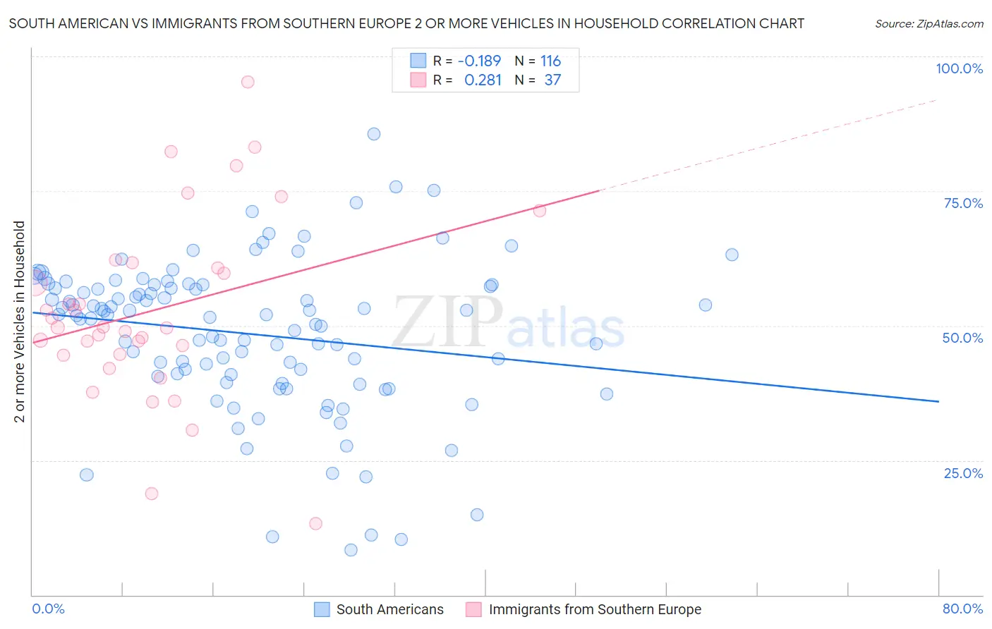 South American vs Immigrants from Southern Europe 2 or more Vehicles in Household