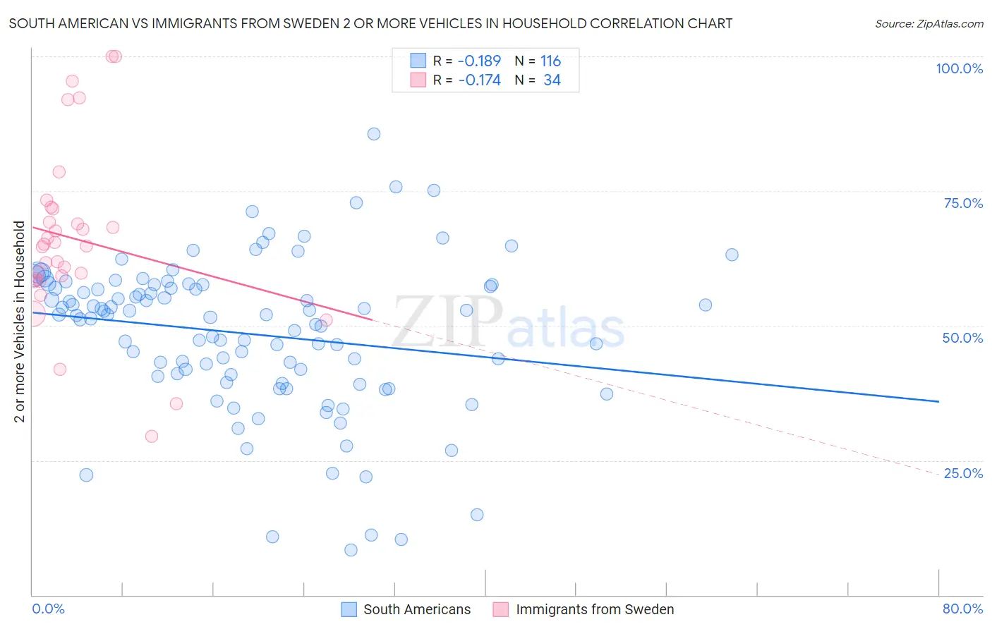 South American vs Immigrants from Sweden 2 or more Vehicles in Household