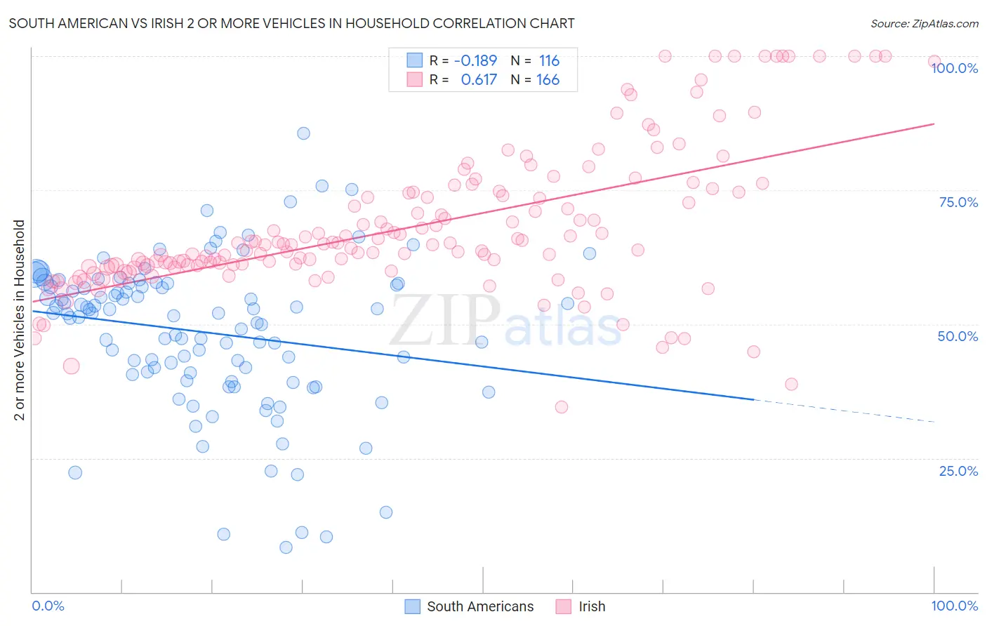 South American vs Irish 2 or more Vehicles in Household