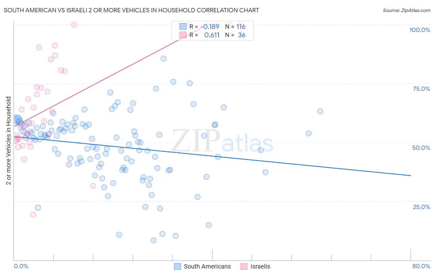 South American vs Israeli 2 or more Vehicles in Household