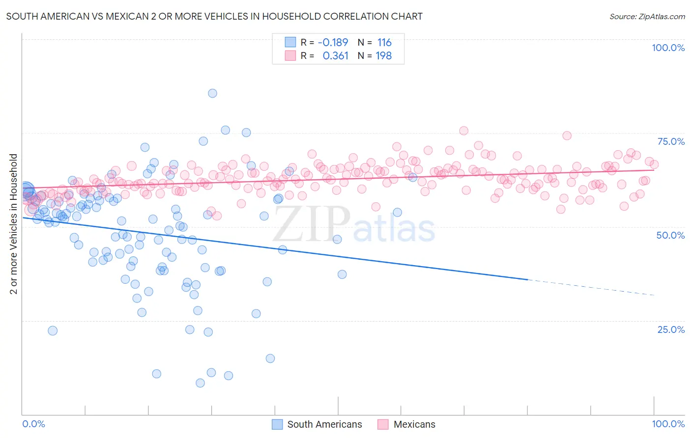 South American vs Mexican 2 or more Vehicles in Household