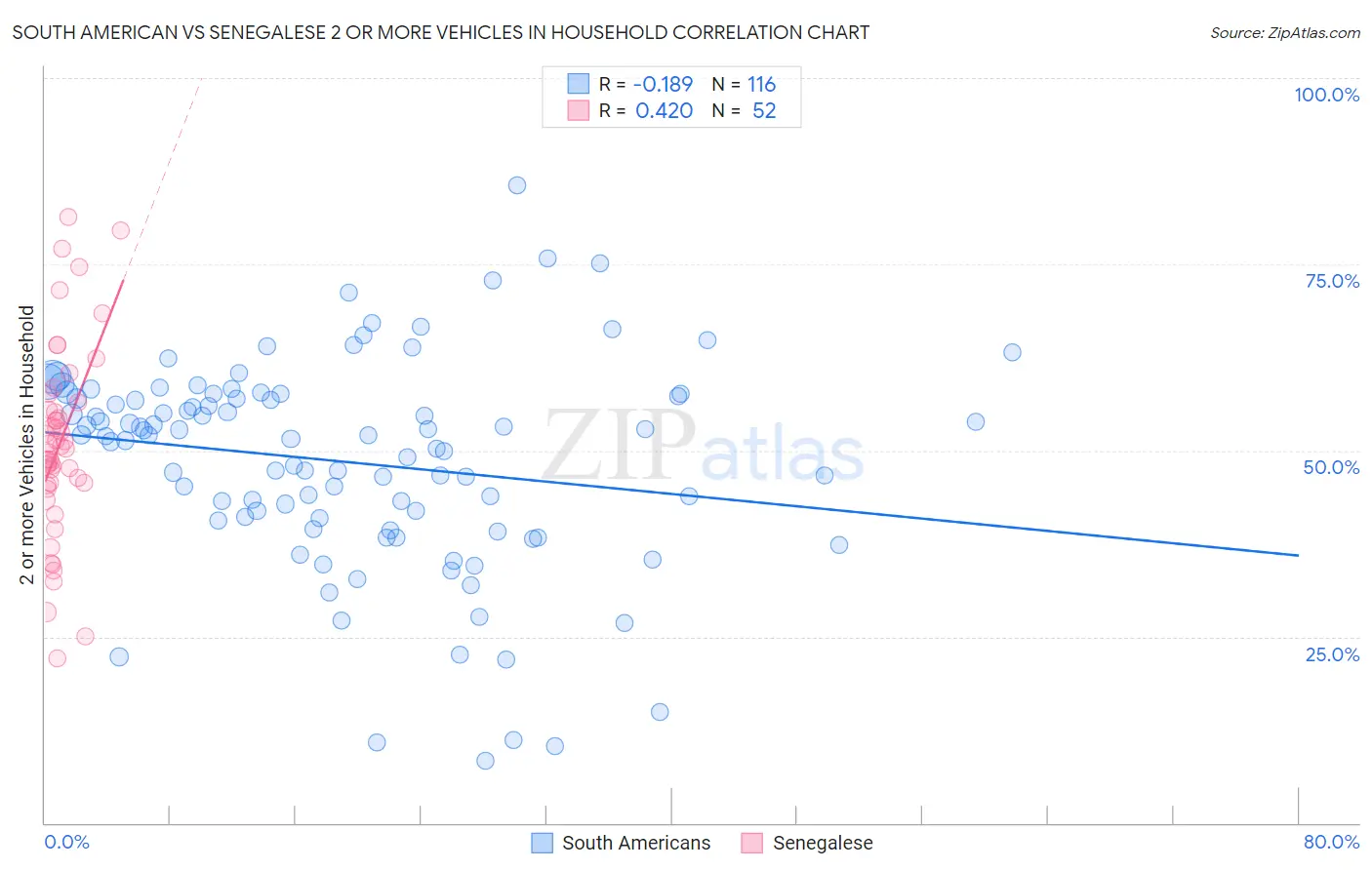 South American vs Senegalese 2 or more Vehicles in Household