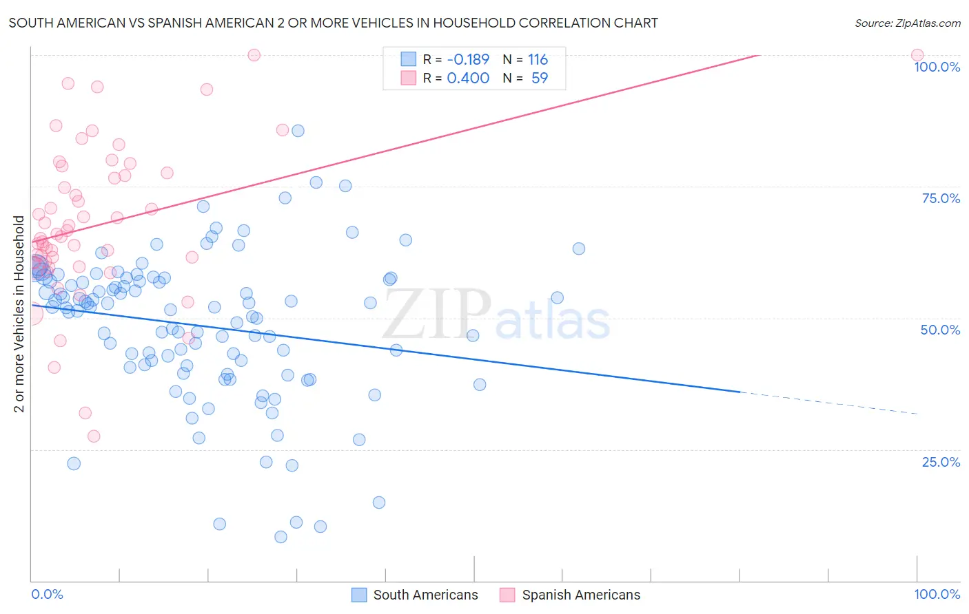 South American vs Spanish American 2 or more Vehicles in Household