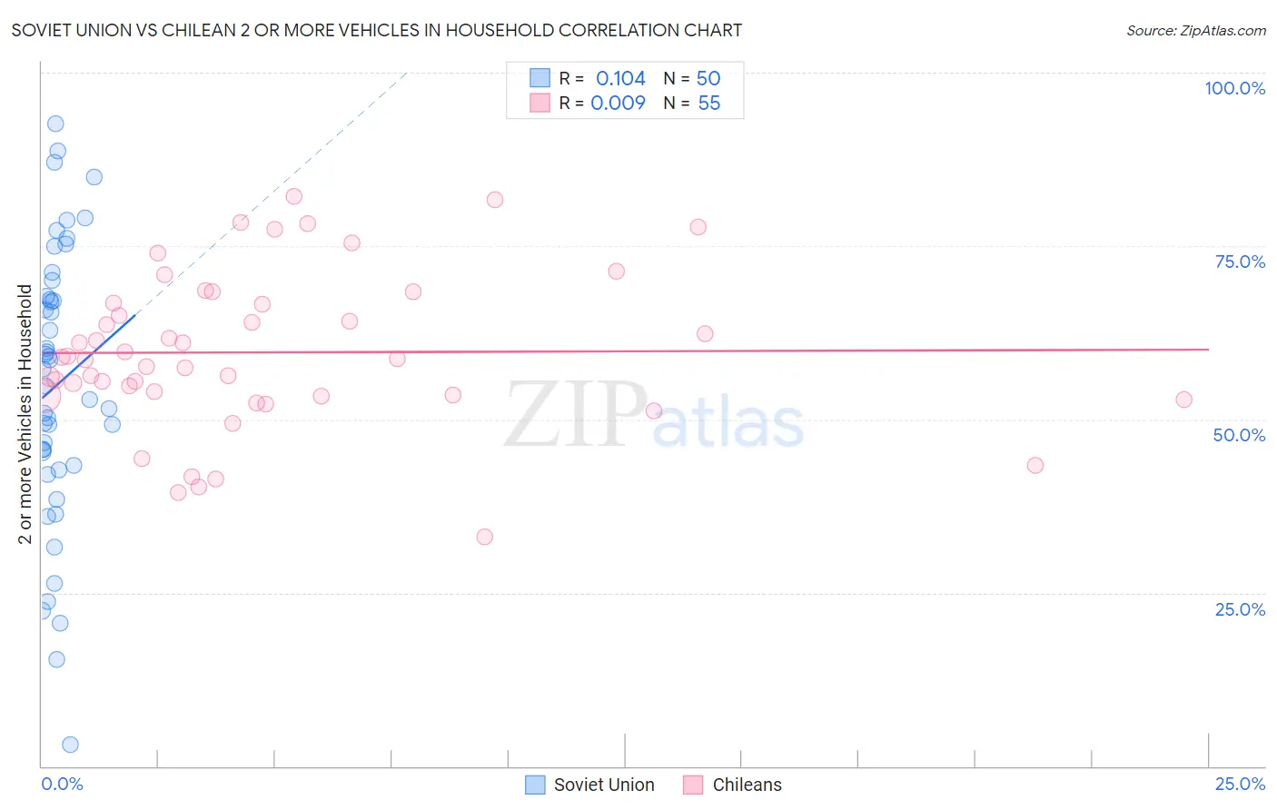 Soviet Union vs Chilean 2 or more Vehicles in Household