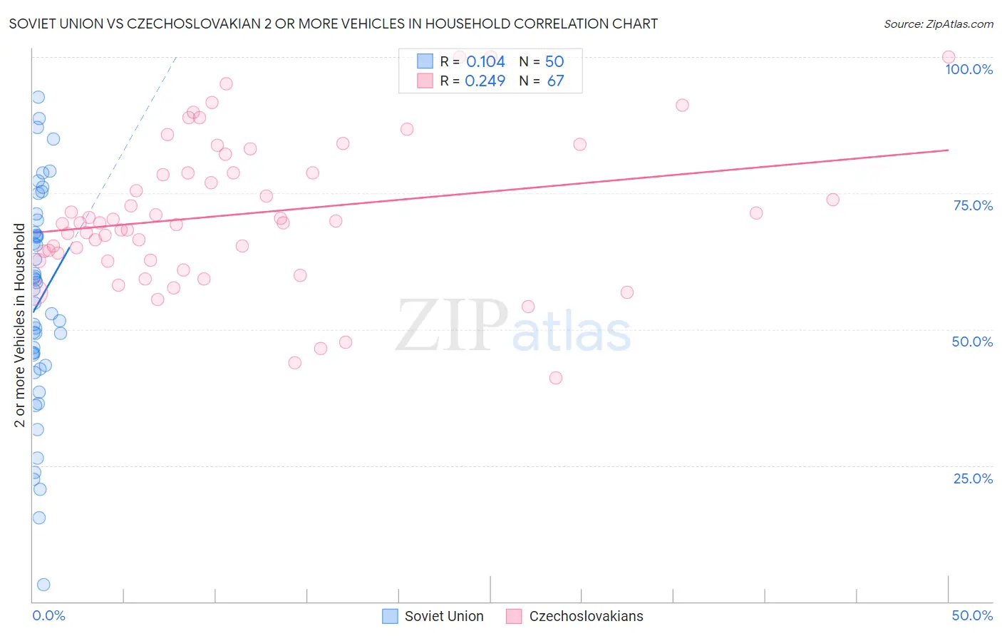 Soviet Union vs Czechoslovakian 2 or more Vehicles in Household