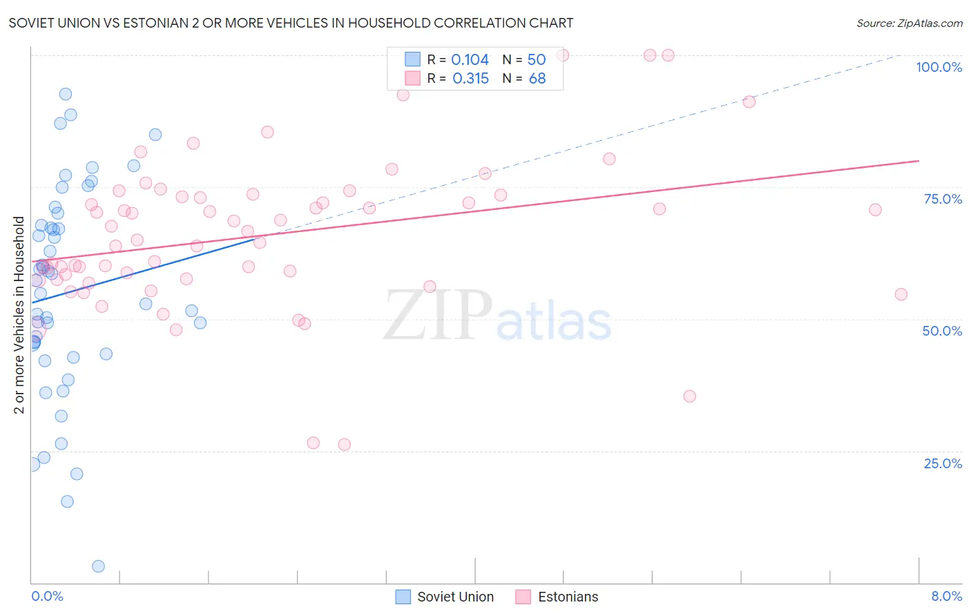 Soviet Union vs Estonian 2 or more Vehicles in Household