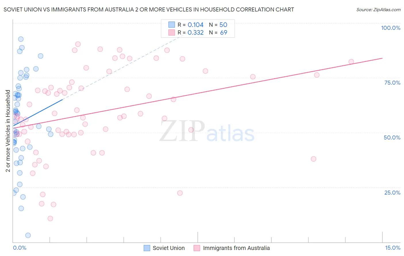 Soviet Union vs Immigrants from Australia 2 or more Vehicles in Household