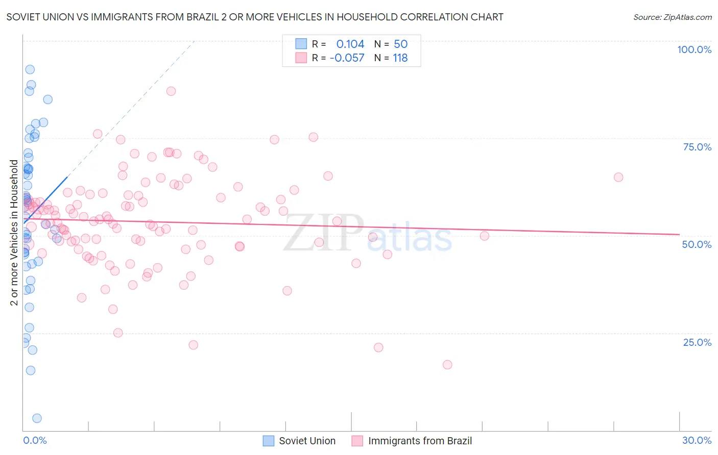 Soviet Union vs Immigrants from Brazil 2 or more Vehicles in Household