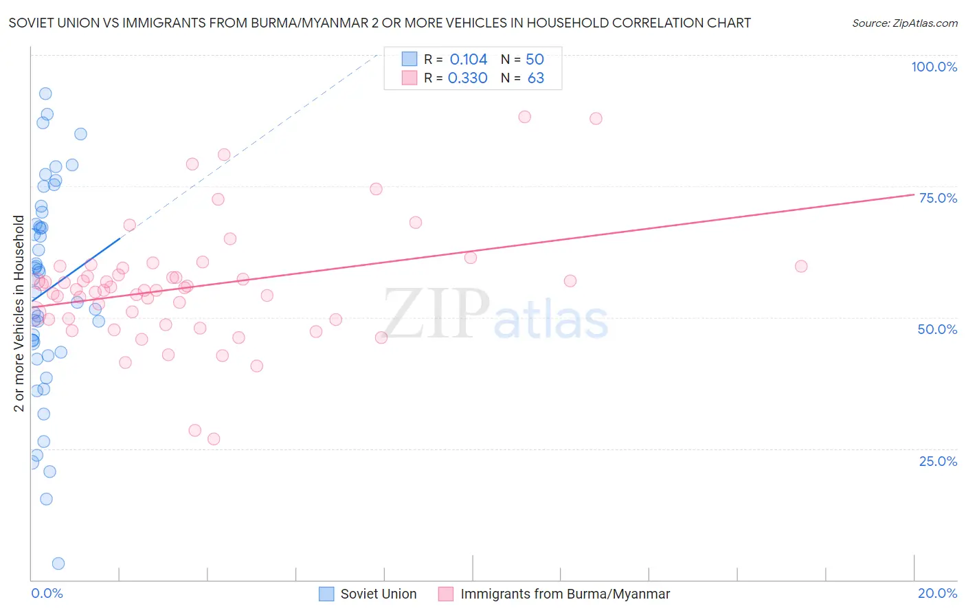 Soviet Union vs Immigrants from Burma/Myanmar 2 or more Vehicles in Household