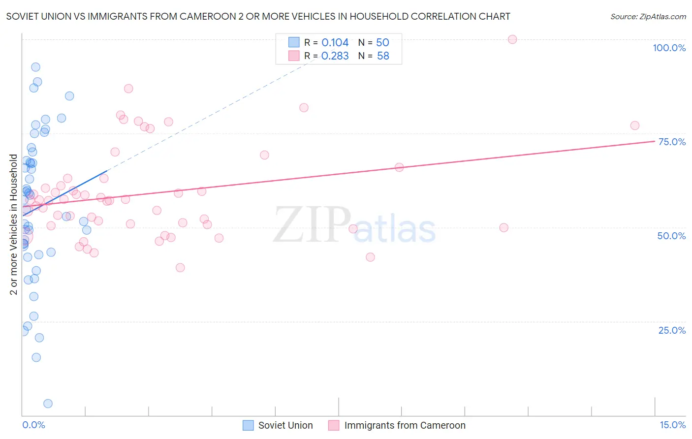 Soviet Union vs Immigrants from Cameroon 2 or more Vehicles in Household