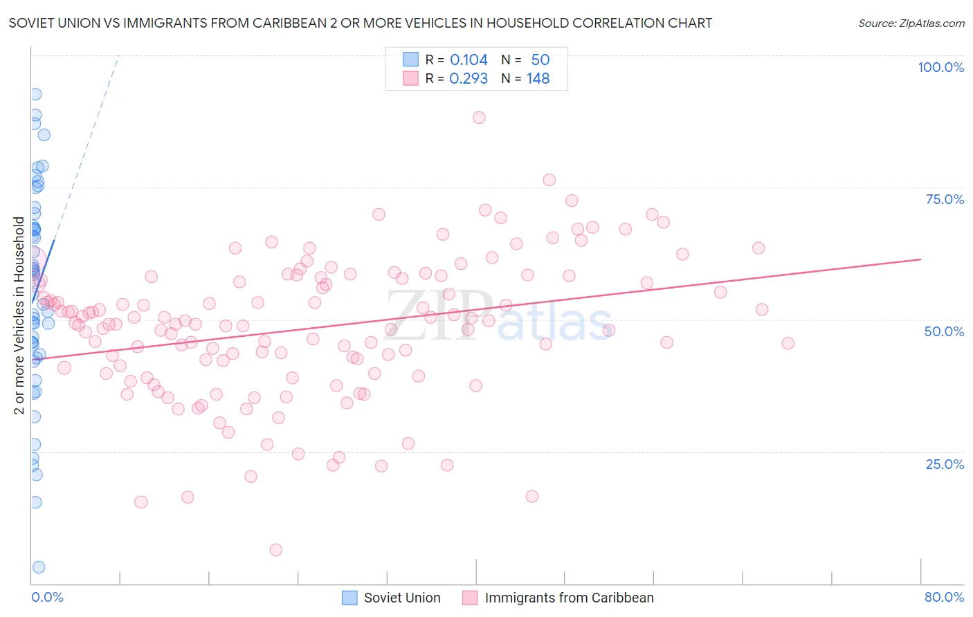 Soviet Union vs Immigrants from Caribbean 2 or more Vehicles in Household