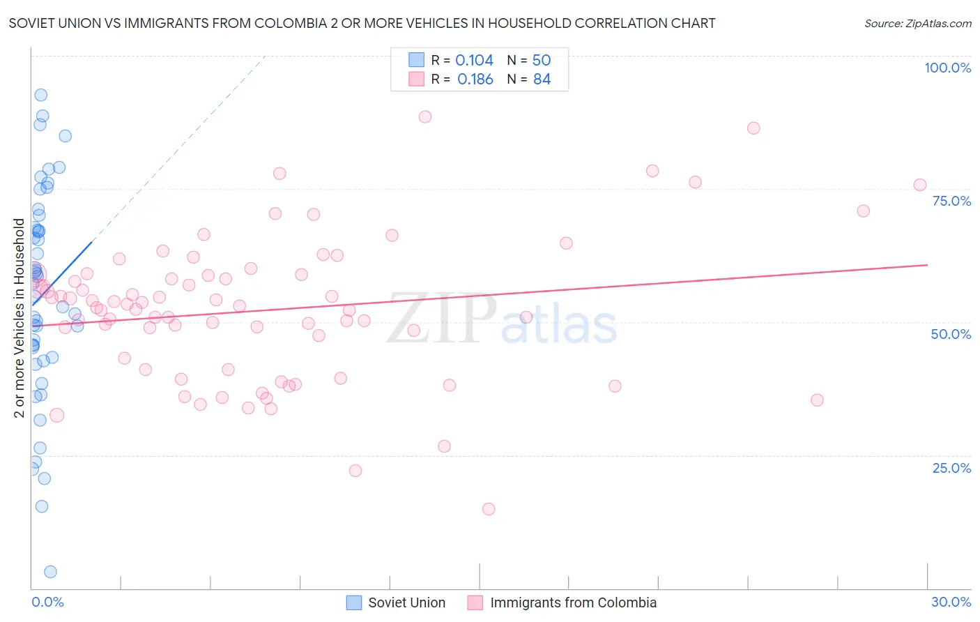 Soviet Union vs Immigrants from Colombia 2 or more Vehicles in Household