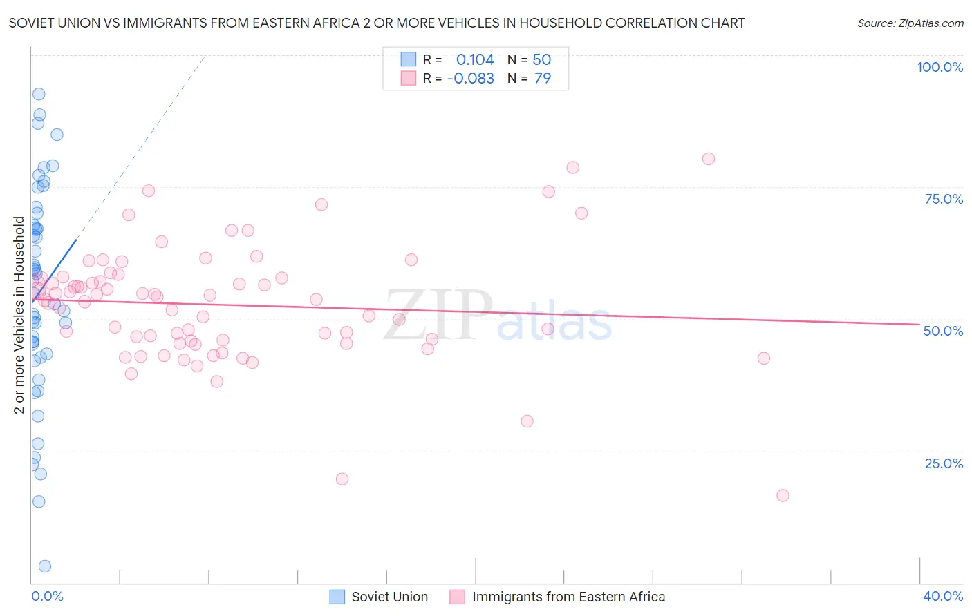 Soviet Union vs Immigrants from Eastern Africa 2 or more Vehicles in Household