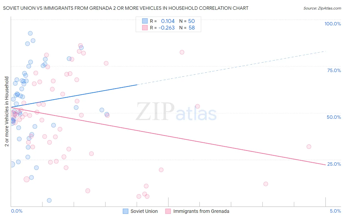 Soviet Union vs Immigrants from Grenada 2 or more Vehicles in Household