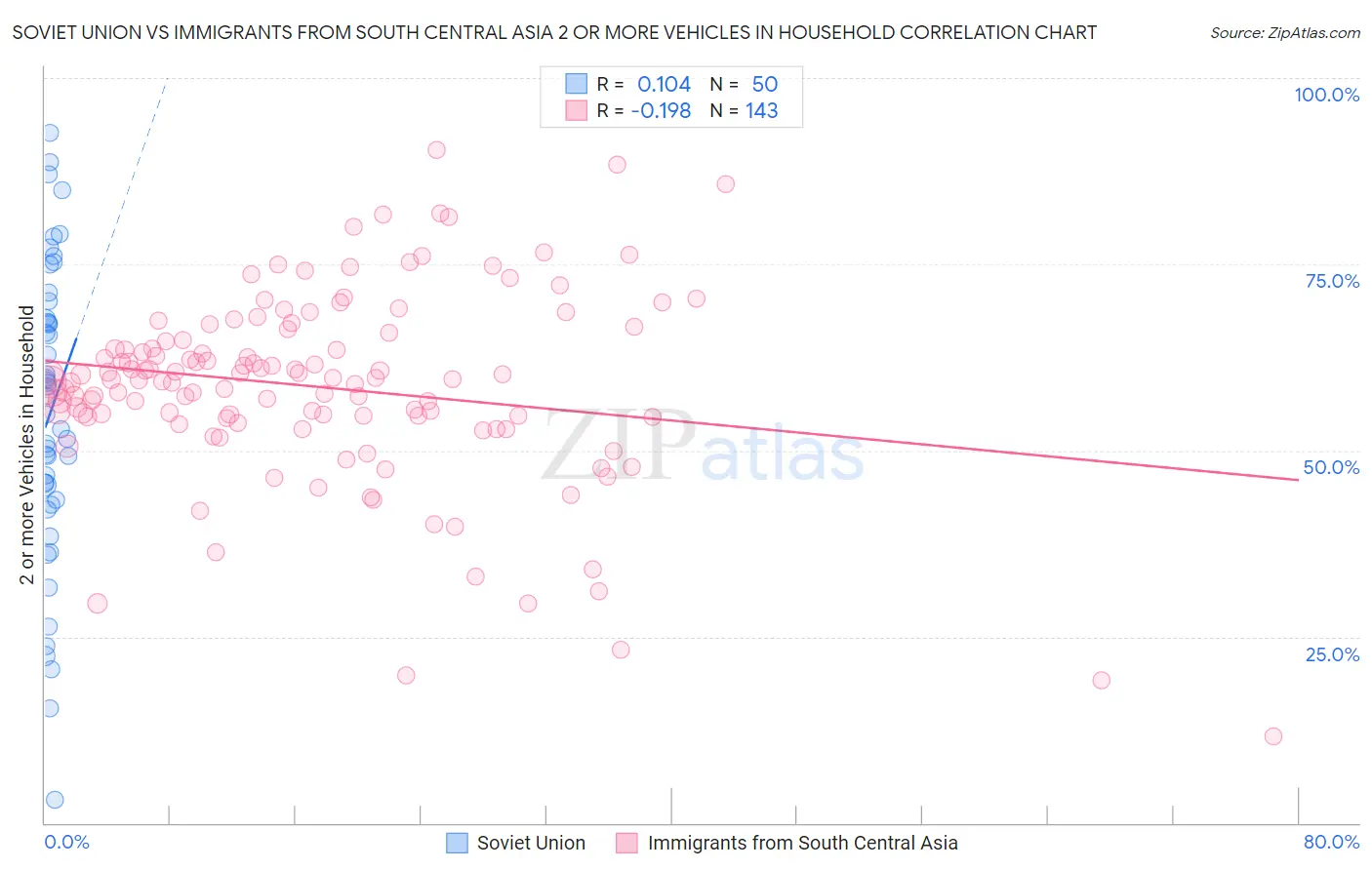 Soviet Union vs Immigrants from South Central Asia 2 or more Vehicles in Household