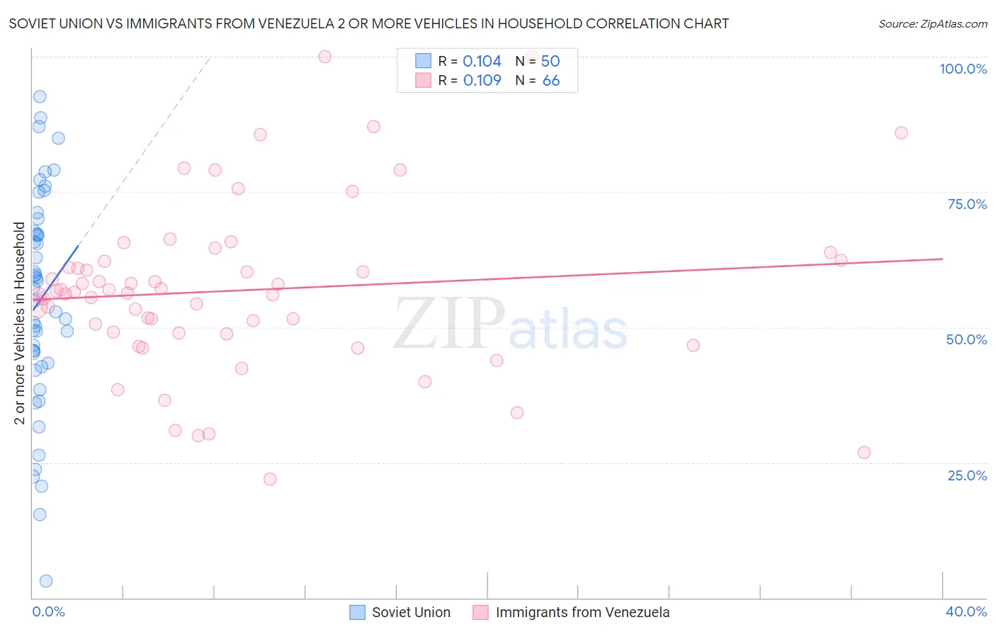 Soviet Union vs Immigrants from Venezuela 2 or more Vehicles in Household