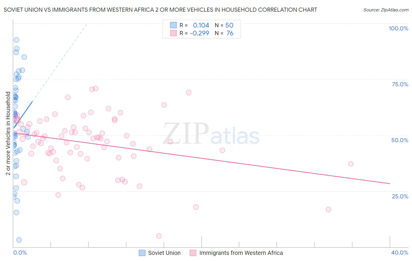 Soviet Union vs Immigrants from Western Africa 2 or more Vehicles in Household