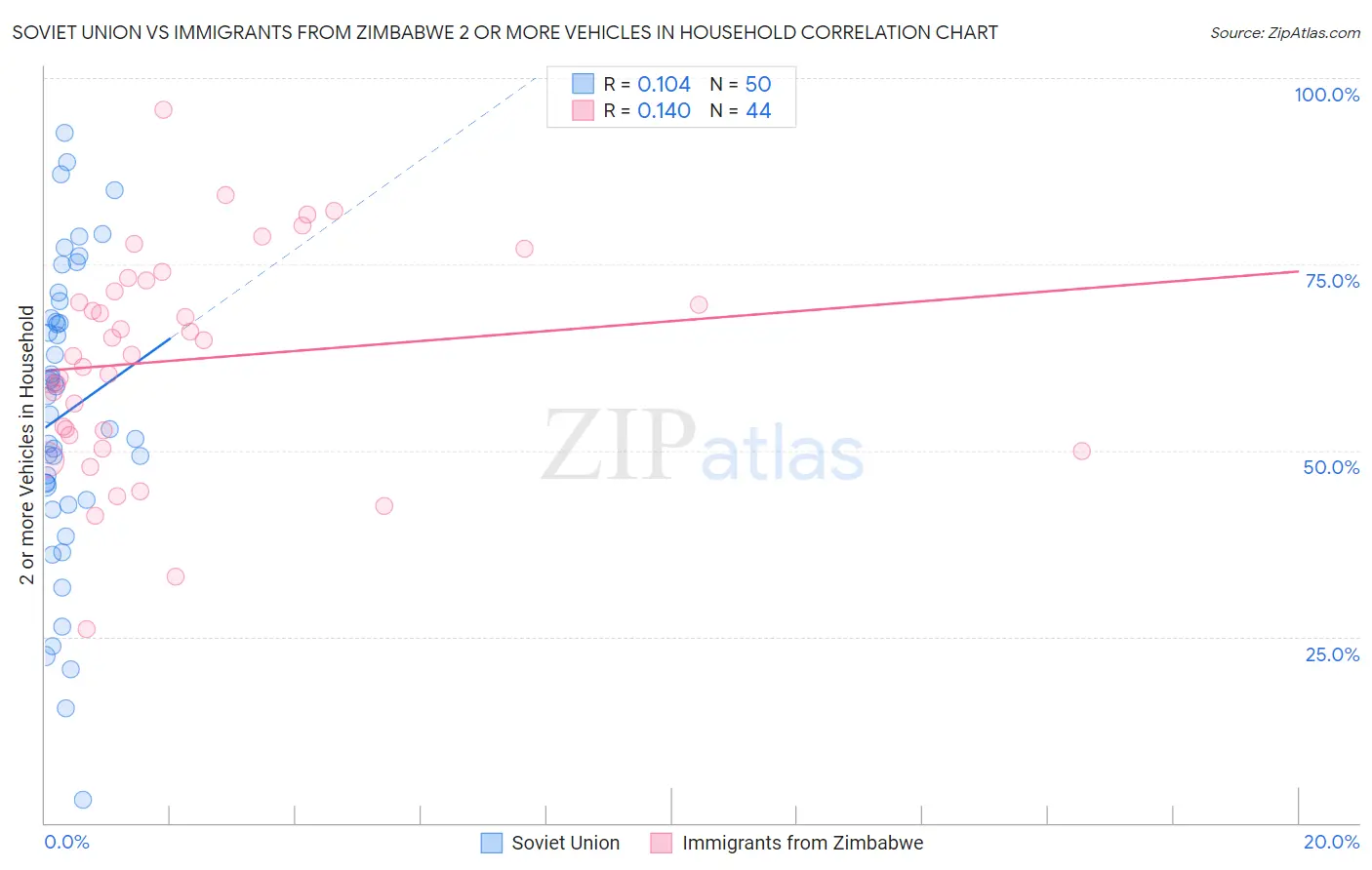 Soviet Union vs Immigrants from Zimbabwe 2 or more Vehicles in Household