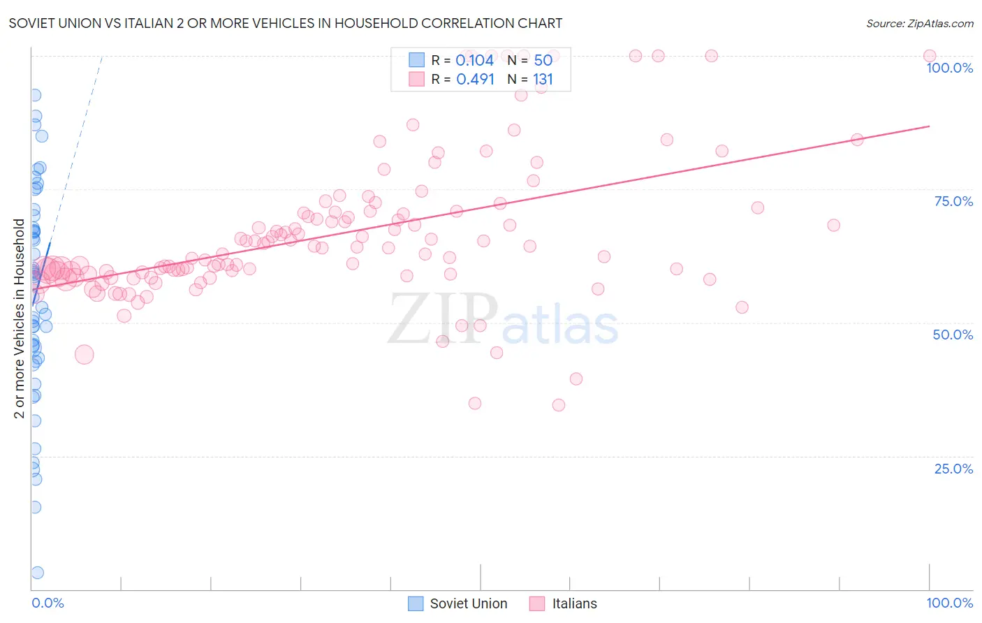 Soviet Union vs Italian 2 or more Vehicles in Household