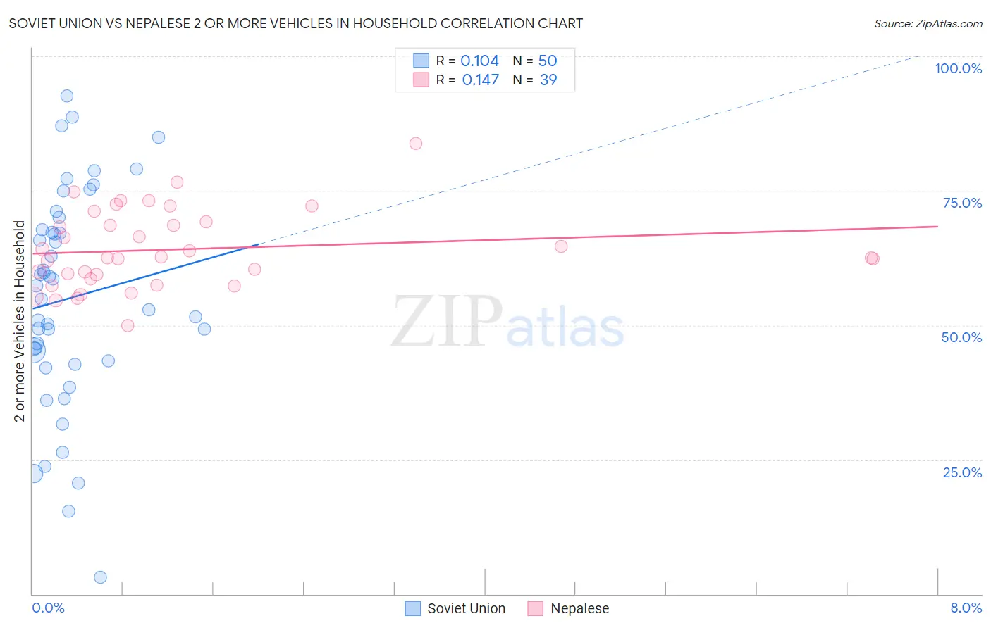 Soviet Union vs Nepalese 2 or more Vehicles in Household