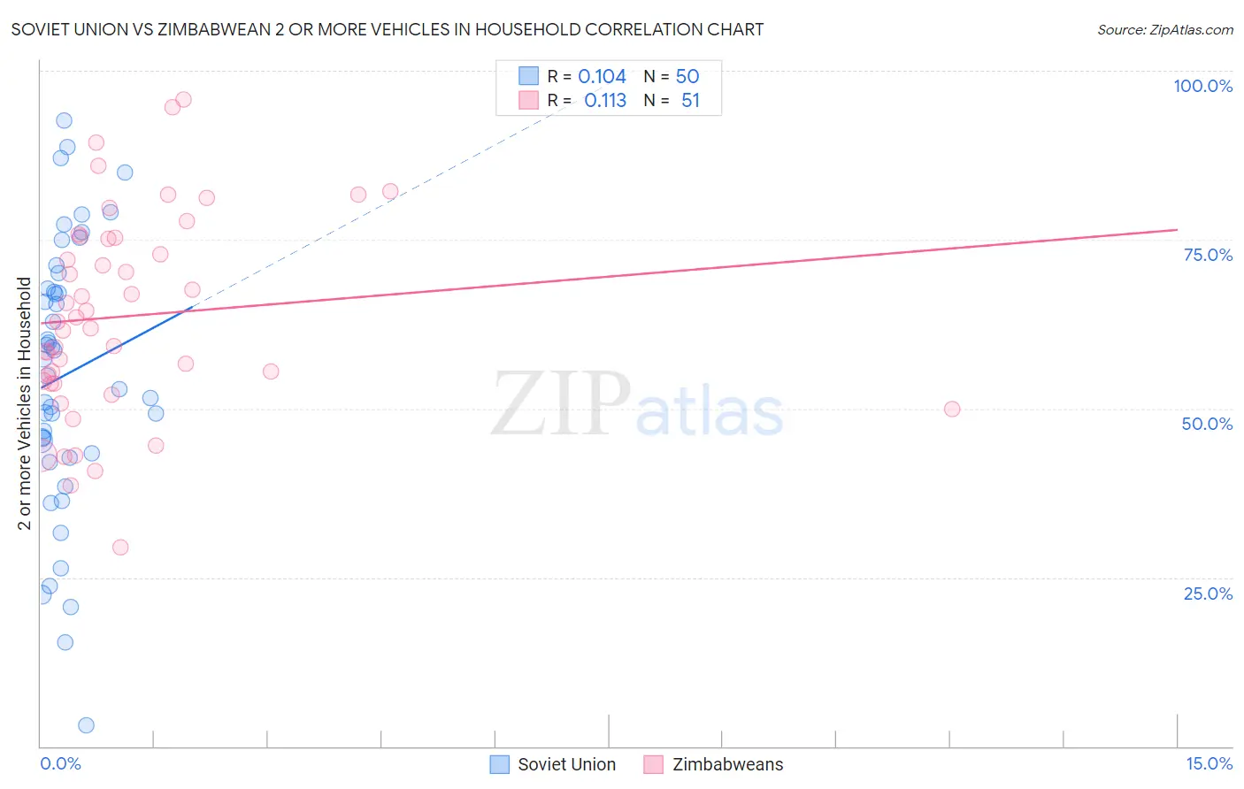 Soviet Union vs Zimbabwean 2 or more Vehicles in Household