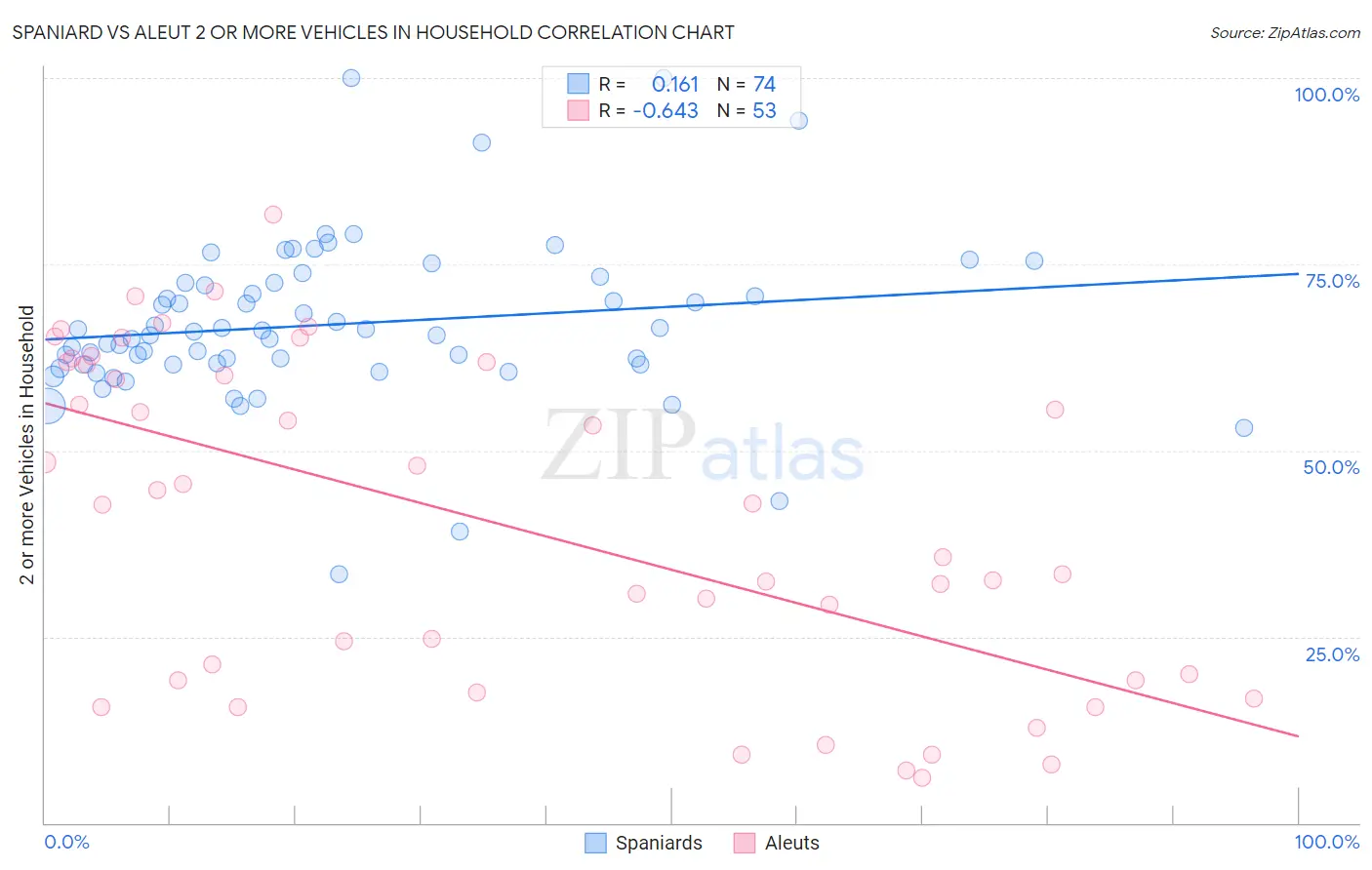 Spaniard vs Aleut 2 or more Vehicles in Household