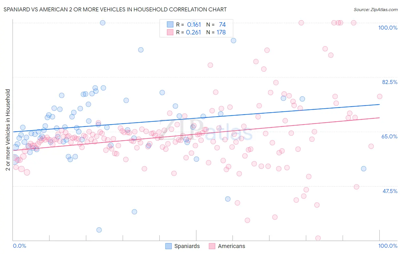 Spaniard vs American 2 or more Vehicles in Household