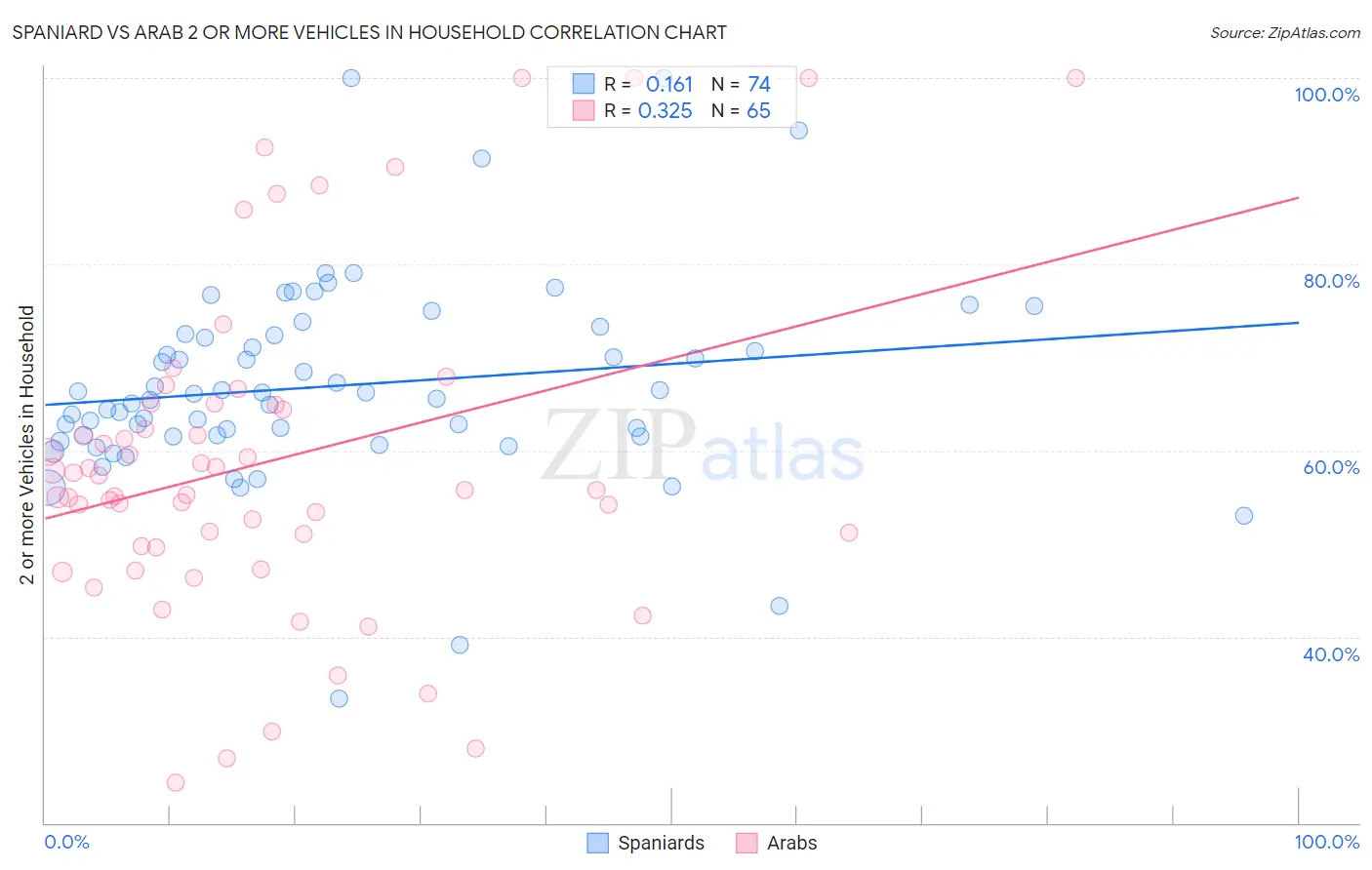 Spaniard vs Arab 2 or more Vehicles in Household