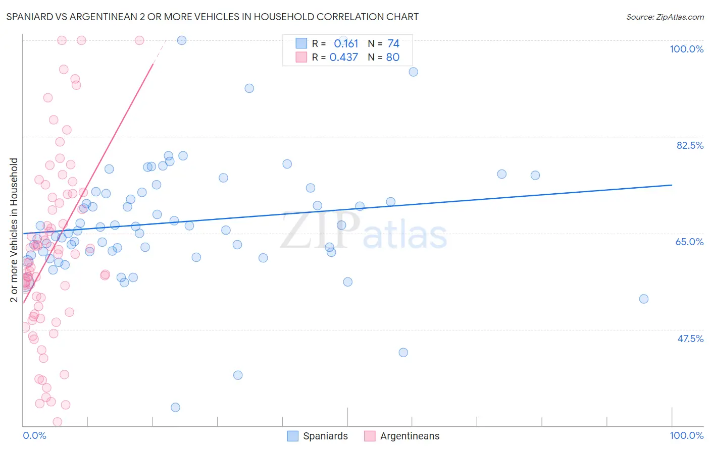 Spaniard vs Argentinean 2 or more Vehicles in Household