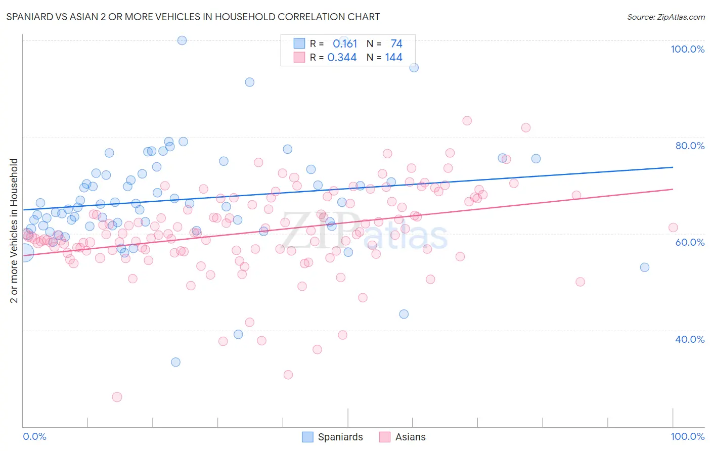 Spaniard vs Asian 2 or more Vehicles in Household