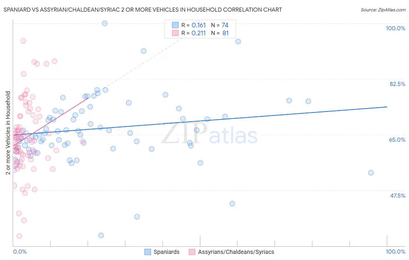 Spaniard vs Assyrian/Chaldean/Syriac 2 or more Vehicles in Household