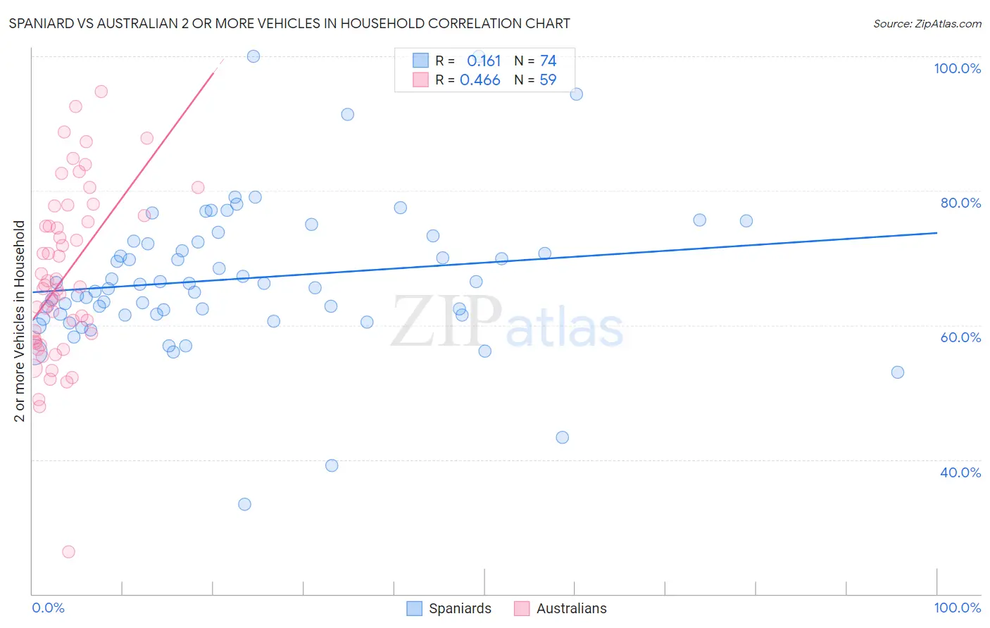 Spaniard vs Australian 2 or more Vehicles in Household