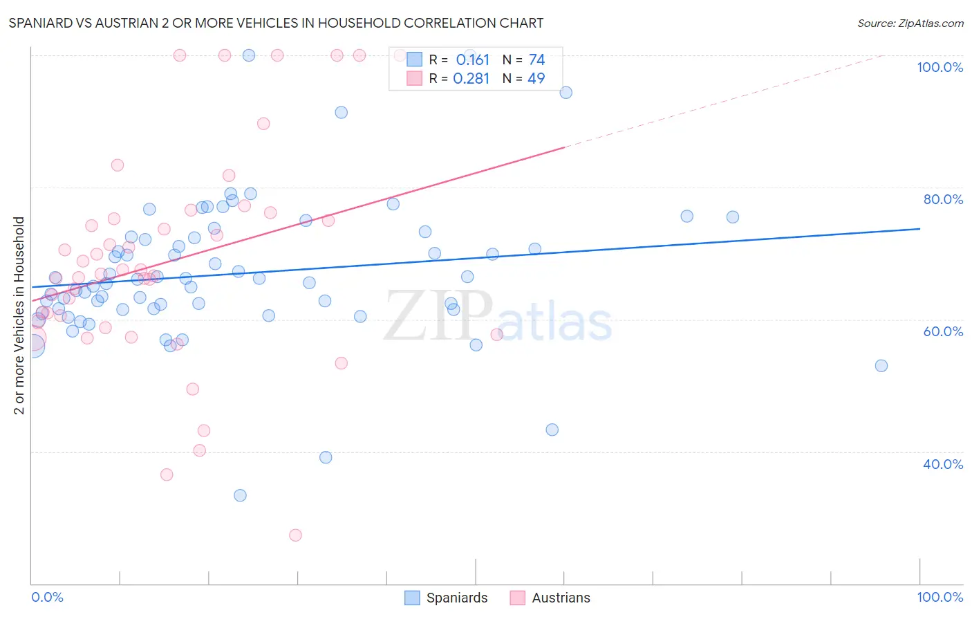 Spaniard vs Austrian 2 or more Vehicles in Household