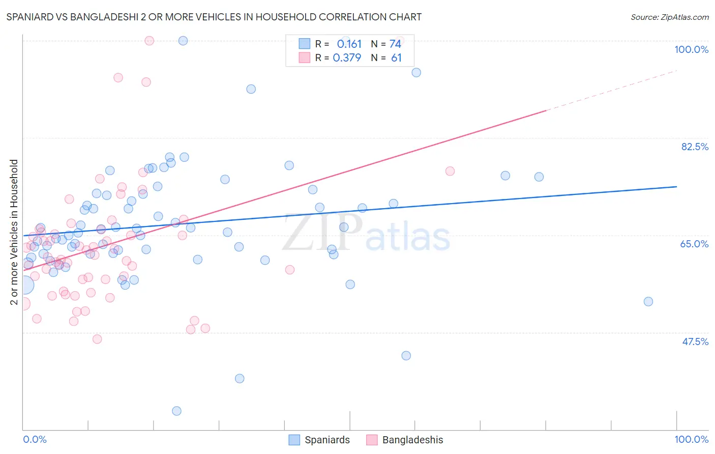 Spaniard vs Bangladeshi 2 or more Vehicles in Household