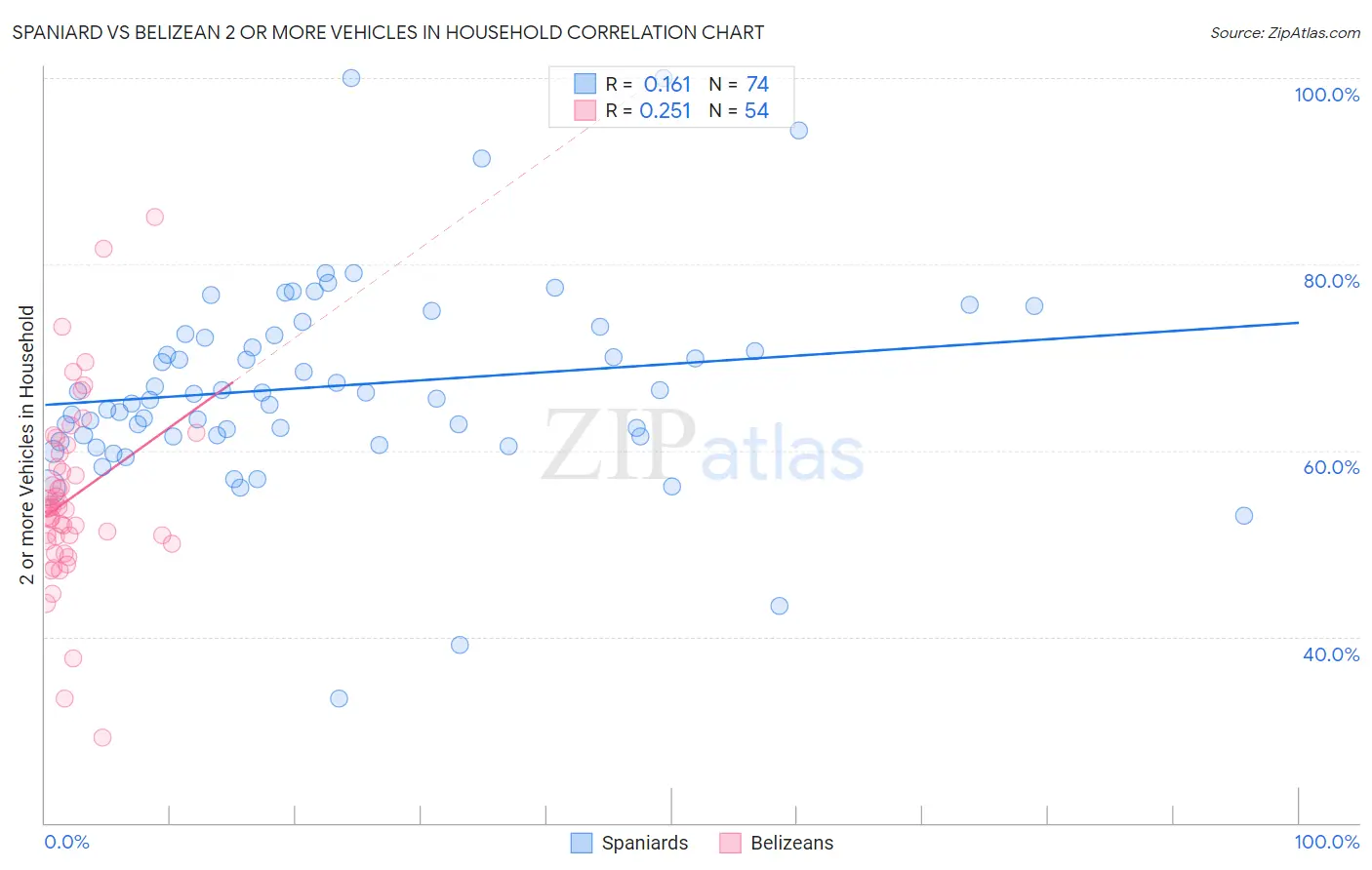 Spaniard vs Belizean 2 or more Vehicles in Household