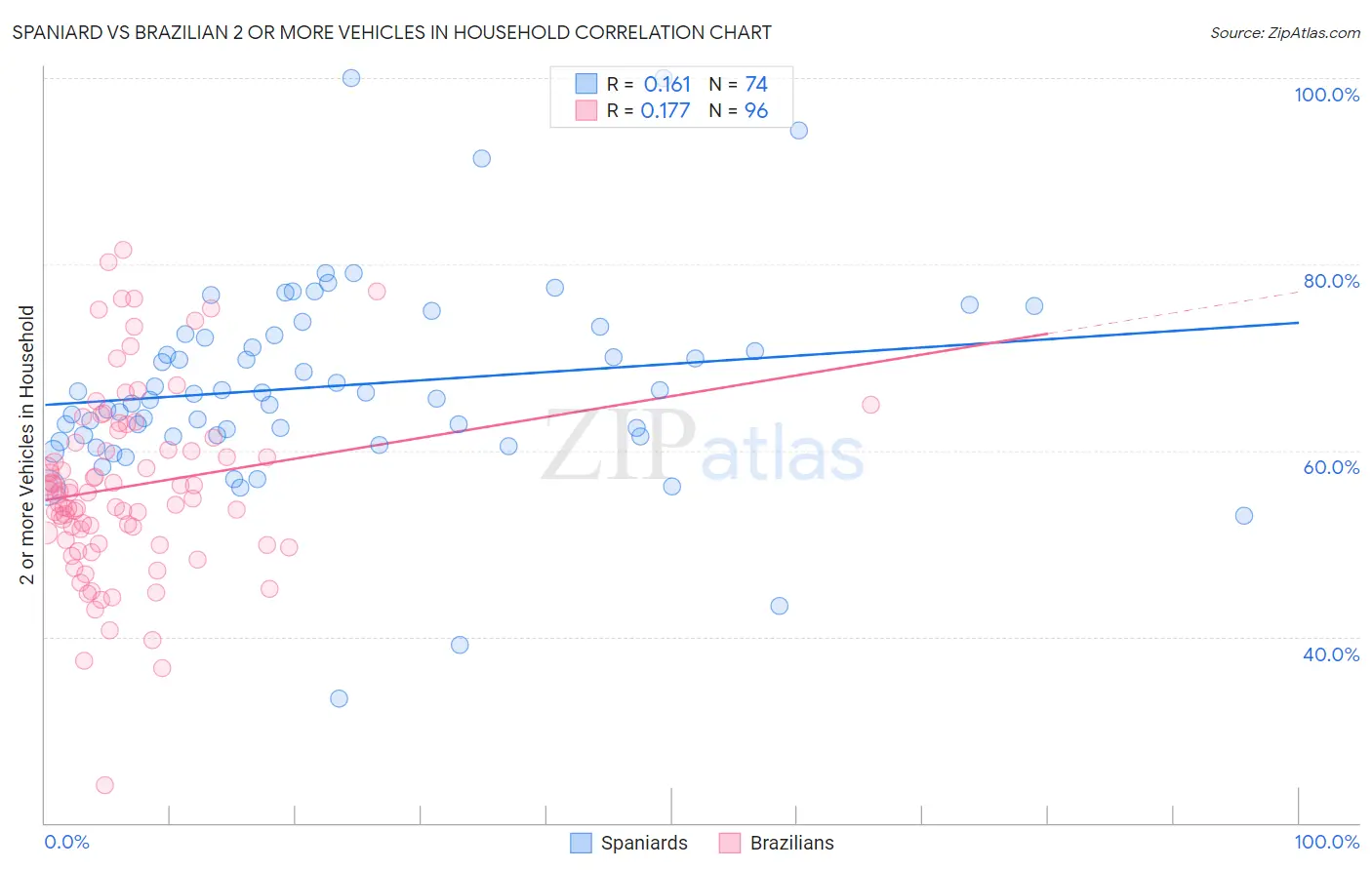 Spaniard vs Brazilian 2 or more Vehicles in Household