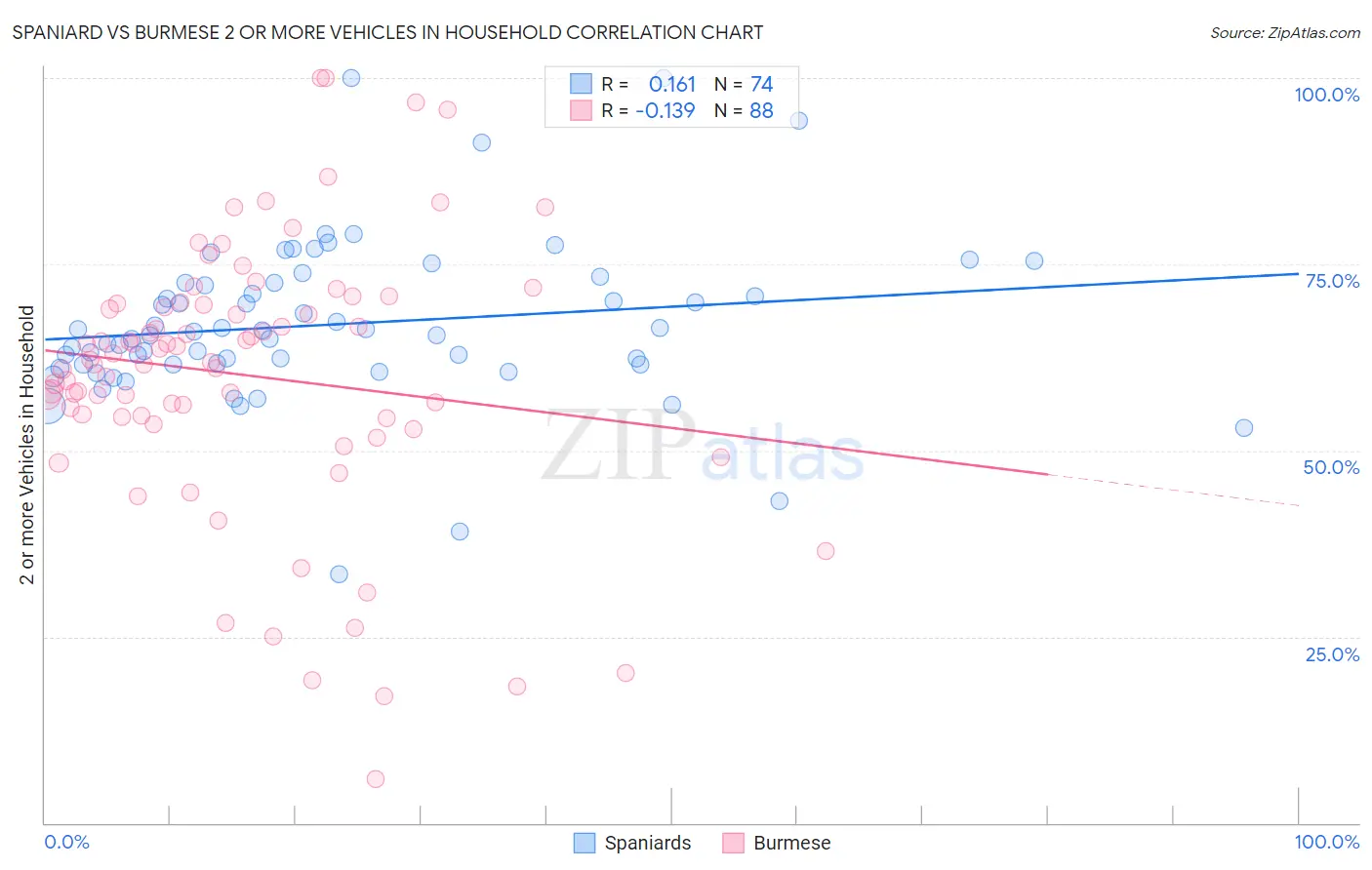 Spaniard vs Burmese 2 or more Vehicles in Household