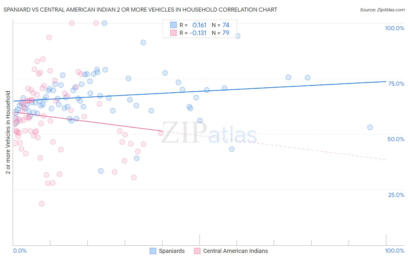 Spaniard vs Central American Indian 2 or more Vehicles in Household