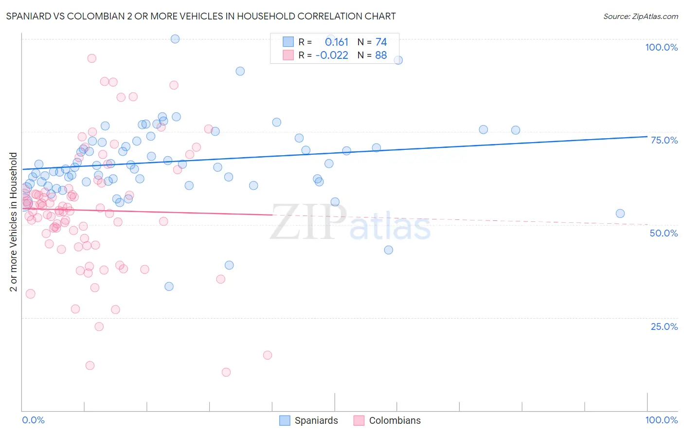 Spaniard vs Colombian 2 or more Vehicles in Household