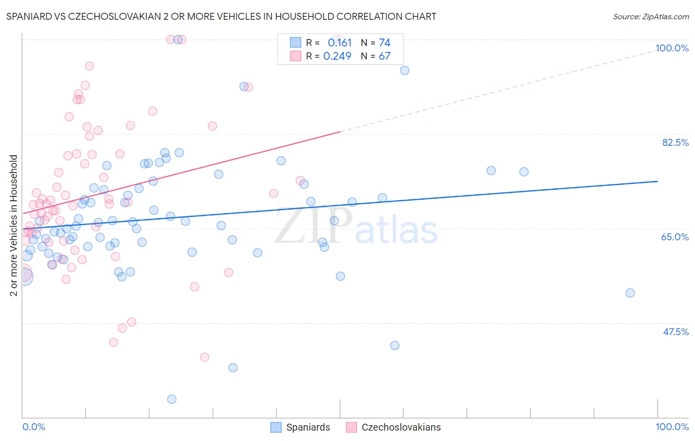 Spaniard vs Czechoslovakian 2 or more Vehicles in Household