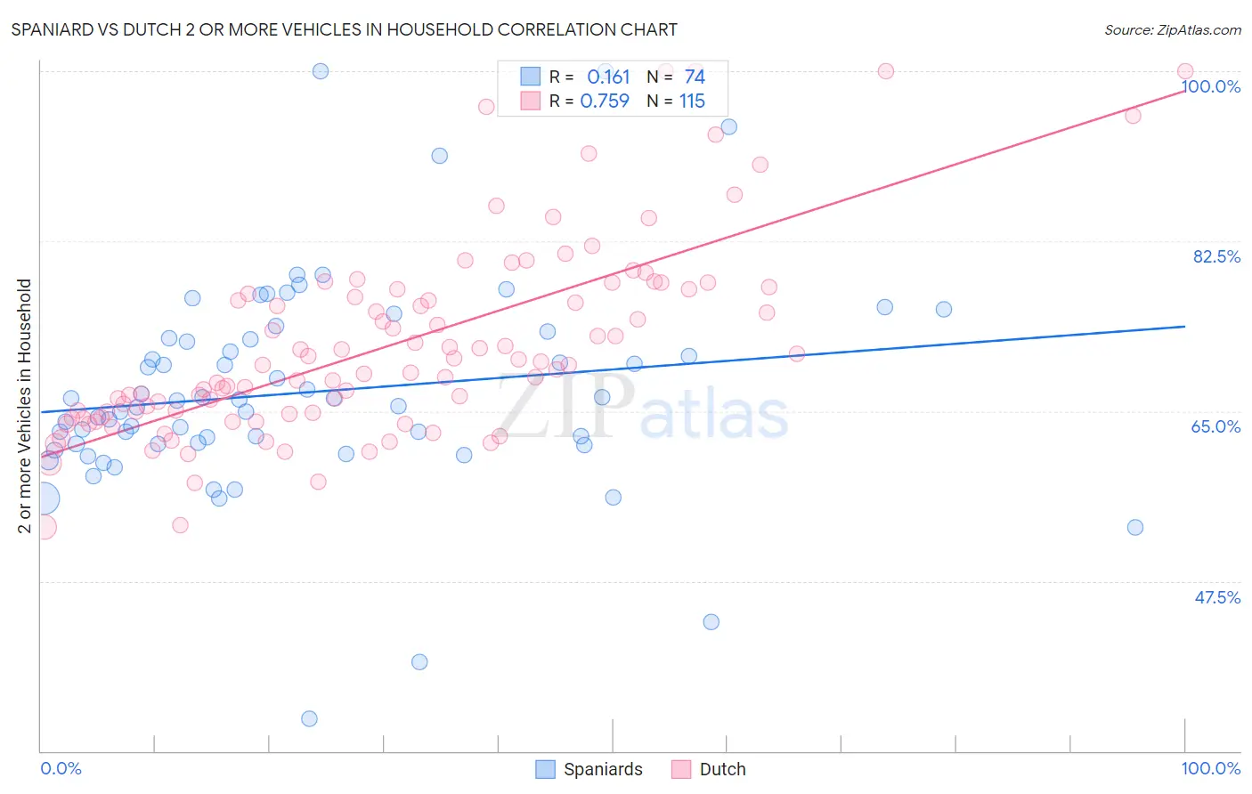 Spaniard vs Dutch 2 or more Vehicles in Household