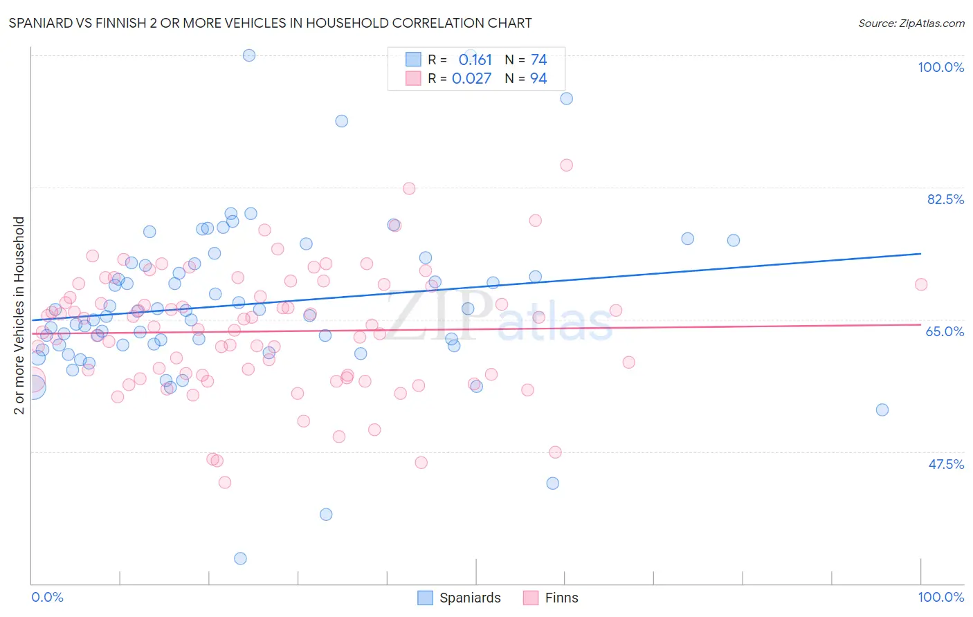 Spaniard vs Finnish 2 or more Vehicles in Household