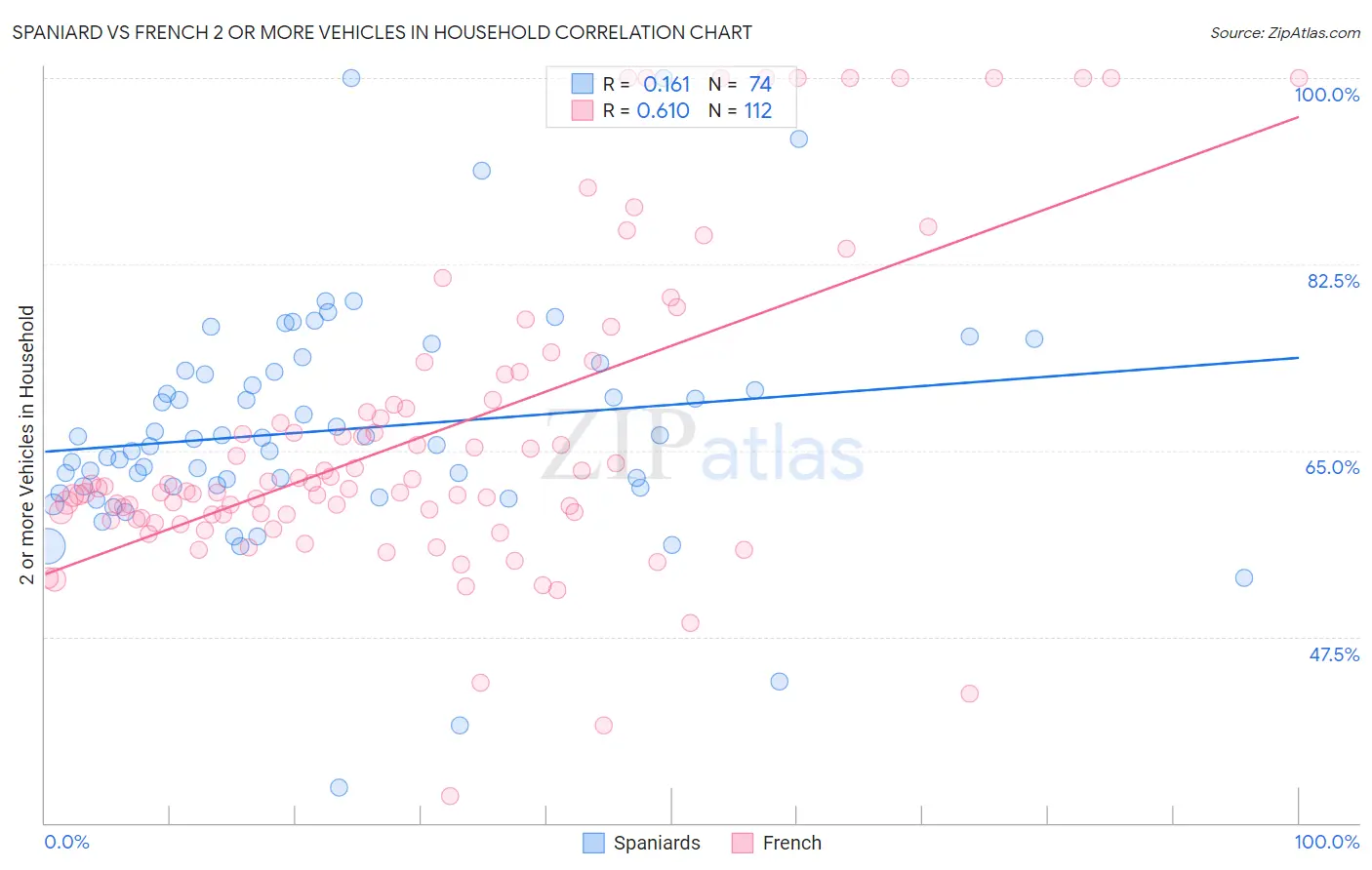 Spaniard vs French 2 or more Vehicles in Household